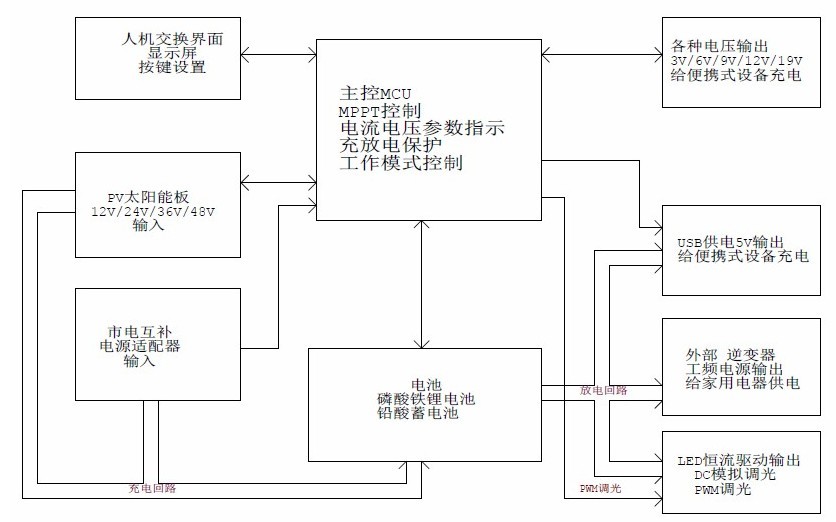 嵌入式MPPT太陽能智能控制器方案開發(fā)