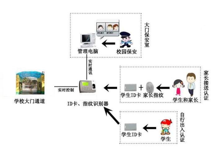 家長指紋識別系統(tǒng)