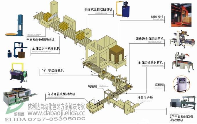 惠州無(wú)人化包裝生產(chǎn)線,惠州依利達(dá)專業(yè)設(shè)計(jì)自動(dòng)化設(shè)備,整廠無(wú)人化解決