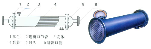 列管式冷凝器、噴淋排管冷凝器、板式換熱器、方箱便清式冷凝器