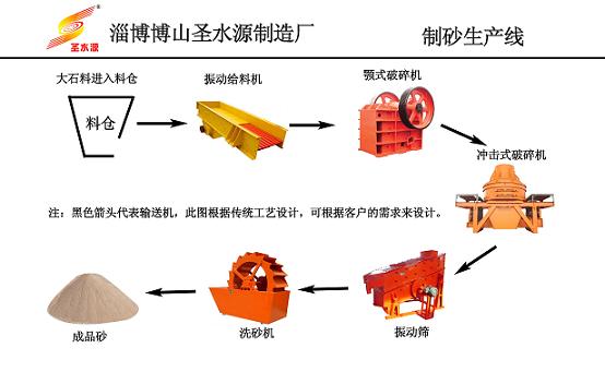 制砂生產(chǎn)線、石料生產(chǎn)線