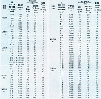 YC電纜廠家直銷(xiāo)