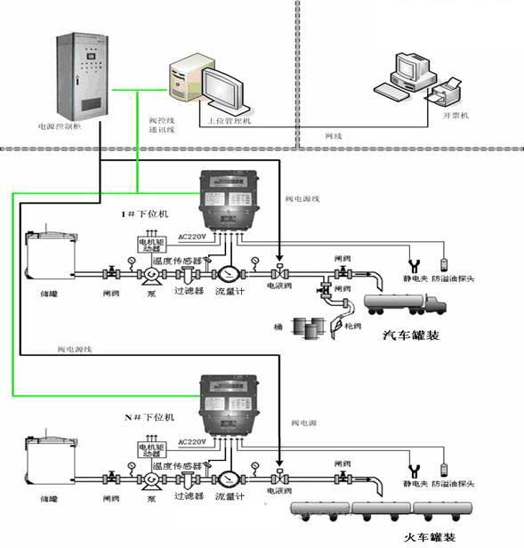 槽車(chē)灌裝系統(tǒng)+雙氧水槽車(chē)灌裝系統(tǒng)