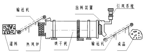 1陜西大型煤泥烘干機，烘干機參數(shù)，XY-Y，美陽重工，烘干機參數(shù)