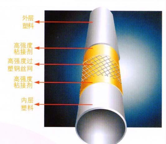 安徽鋼絲網(wǎng)骨架聚乙烯復(fù)合管