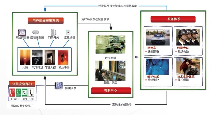 防盜看門服務(wù)，商鋪聯(lián)網(wǎng)報警系統(tǒng)