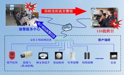 河北秦皇島視頻聯(lián)網(wǎng)報(bào)警系統(tǒng)，張家口聯(lián)網(wǎng)接警軟件