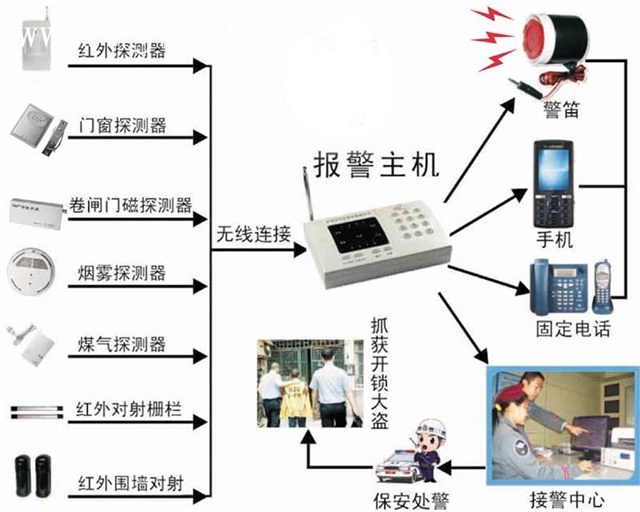 110聯(lián)網(wǎng)報警器、聯(lián)網(wǎng)報警器、商鋪聯(lián)網(wǎng)報警器