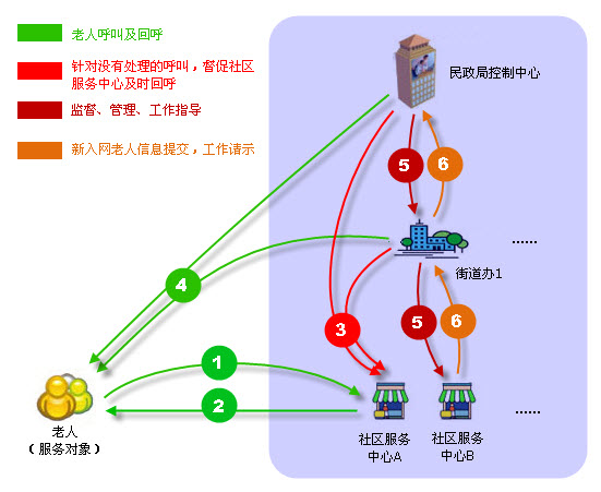 緊急呼叫器，居民求救求助信息管理系統(tǒng)