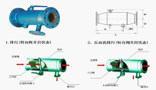 半自動(dòng)沖洗過濾器（SZQ型）