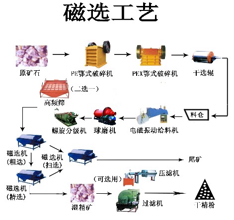 鉑思特貧鐵礦選礦方法鐵尾礦處理設備鐵尾礦回收機鐵精粉脫硫鐵精粉脫硅