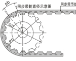 鋁合金同步帶輪、同步帶輪型號(hào)的設(shè)計(jì)