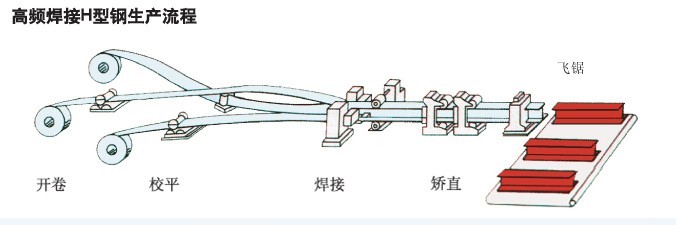 北海H型鋼**北海H型鋼經(jīng)銷商**匯德通鋼材