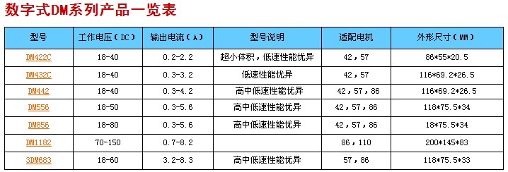 雷賽數(shù)字式DM系列步進(jìn)驅(qū)動(dòng)器