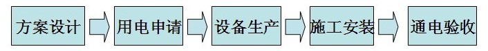 龍崗區(qū)發(fā)配電系統(tǒng)年度維保工程