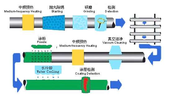 3PE加強級防腐螺旋鋼管執(zhí)行標(biāo)準(zhǔn)SY0413-2002