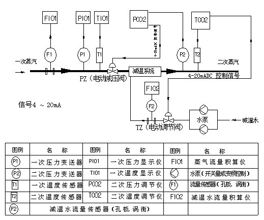 減溫減壓自控系統(tǒng)，山東減溫減壓裝置，山東閥門