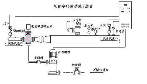 變頻減溫減壓裝置，山東減溫減壓裝置，濰坊減溫減壓裝置