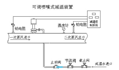 供應(yīng)變頻減溫裝置，山東變頻減溫裝置，濰坊變頻減溫裝置