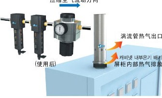 控制箱冷卻，機箱冷卻，控制箱冷卻，空氣放大器，局部除塵，工業(yè)吸塵，