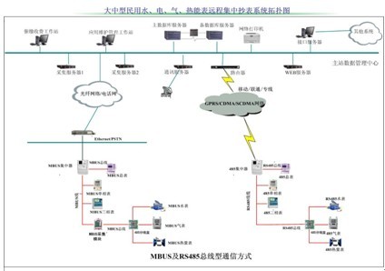 水表遠(yuǎn)程抄表