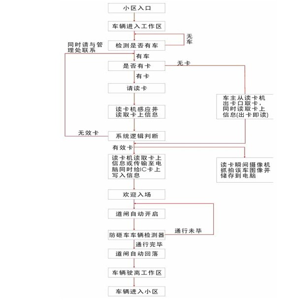 不停車識(shí)別道閘管理系統(tǒng)（遠(yuǎn)距離停車場(chǎng)系統(tǒng)）