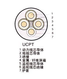 銷售MCPT電纜礦用1.9/3.3KV屏蔽電纜