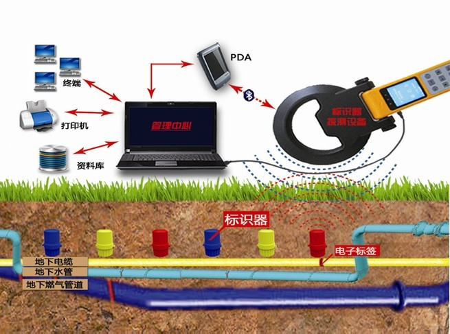 “電子眼” 地下信息標識器￥X￥管道電子監(jiān)控標識器＄X＄電力電子標