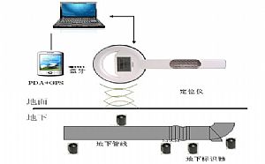 供應(yīng)地下電子識(shí)別器價(jià)格|測(cè)試管道問題的地下電子識(shí)別器A2