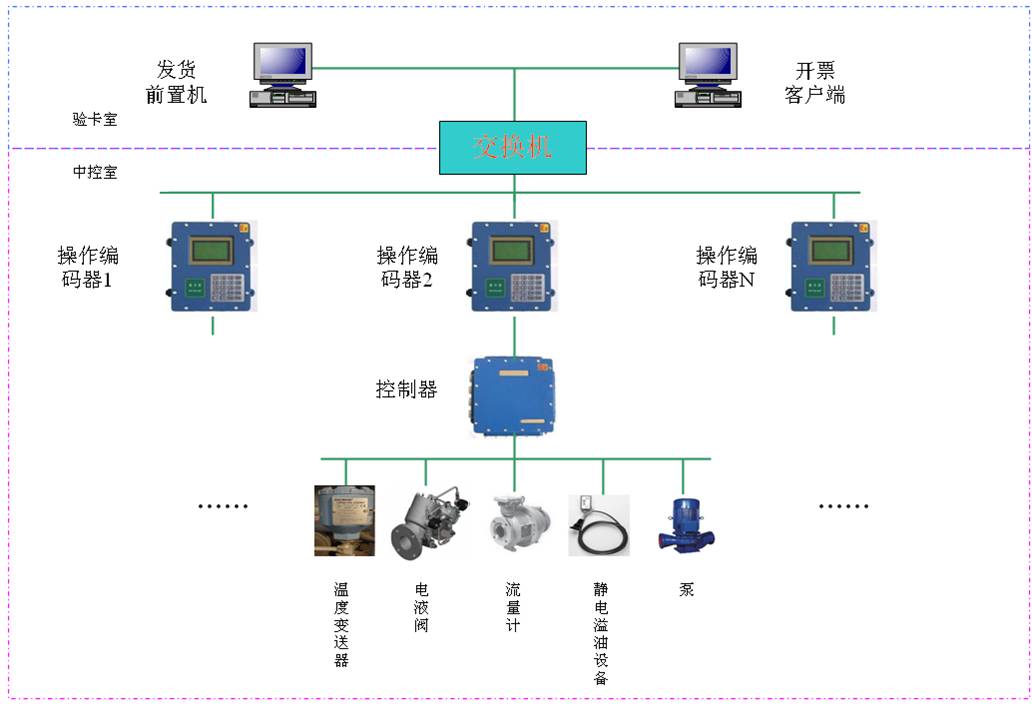 自動(dòng)發(fā)油系統(tǒng)