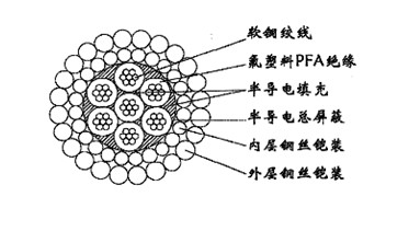 W7PFAPP-12.04mm七芯氟塑料PFA絕緣分相屏蔽及總屏蔽