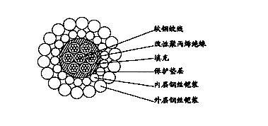 W7B(7H-250A)-6.40mm七芯改性聚丙烯絕緣雙鋼絲鎧裝