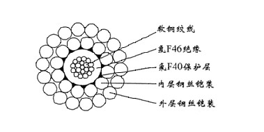 WGSF46-5.60mm單芯氟塑料F46絕緣F40護套 雙鋼絲鎧