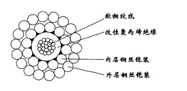 WGSB-8.00mm單芯改性聚丙烯絕緣雙鋼絲鎧裝承荷探測電纜