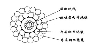 WGSB-5.60mm單芯改性聚丙烯絕緣雙鋼絲鎧裝承荷探測(cè)電纜