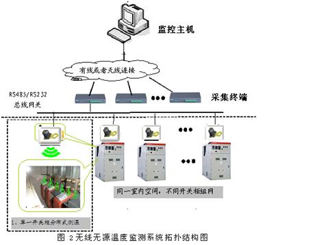 OES-2602 無源無線測溫系統(聲表測溫)