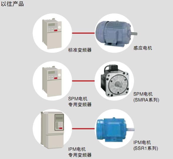 安川L1000電梯專用變頻器