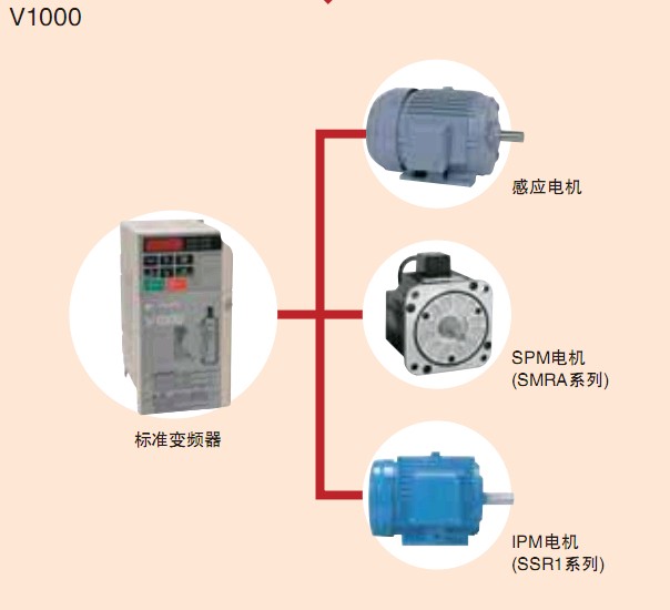 CIMR-LB4A0015 L1000A 安川電梯專用變頻器