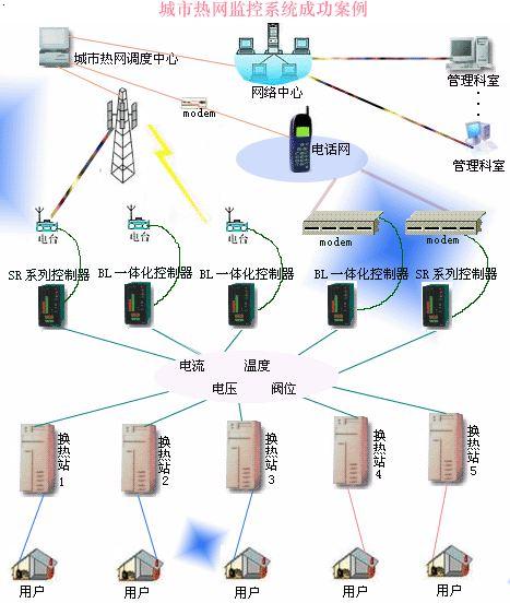 集中供熱工程無人值守?fù)Q熱站