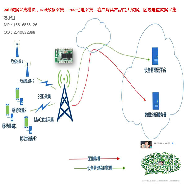 ESP8266wifi電子標簽，無線數(shù)據(jù)采集， MAC采集，透傳模塊，圖傳模塊