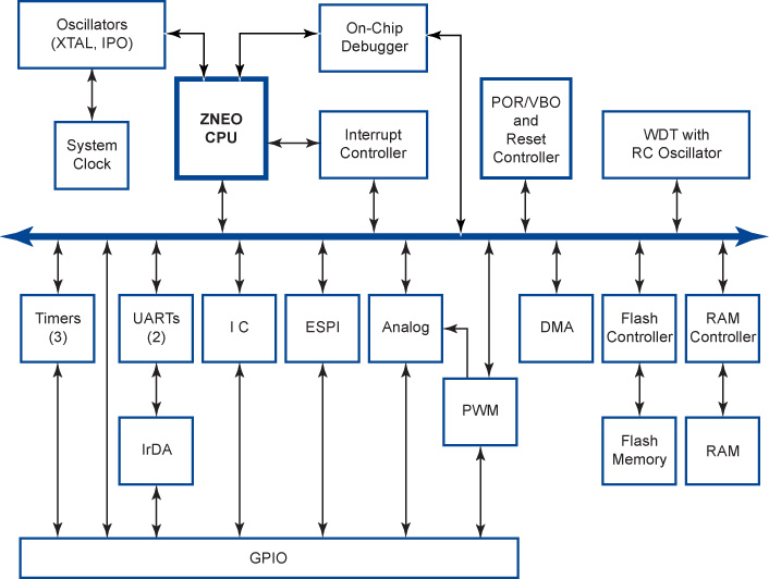 Zilog zneo CPU z16fmc系列控制器