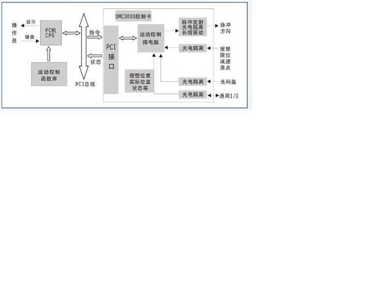 PC控制采用運(yùn)動(dòng)控制卡