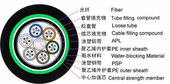 渭南GYTA53光纜廠家