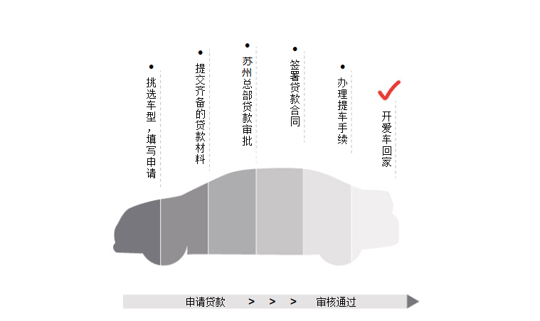 汽車(chē)以租代購(gòu)優(yōu)勢(shì)