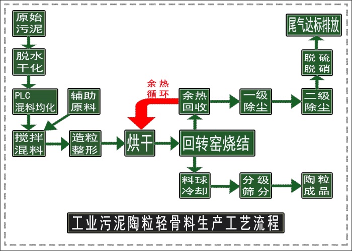 工業(yè)污泥陶粒設(shè)備 工業(yè)污泥處理