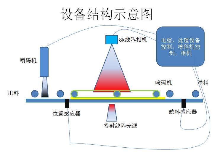 晶圓計(jì)數(shù)機(jī)基本功能