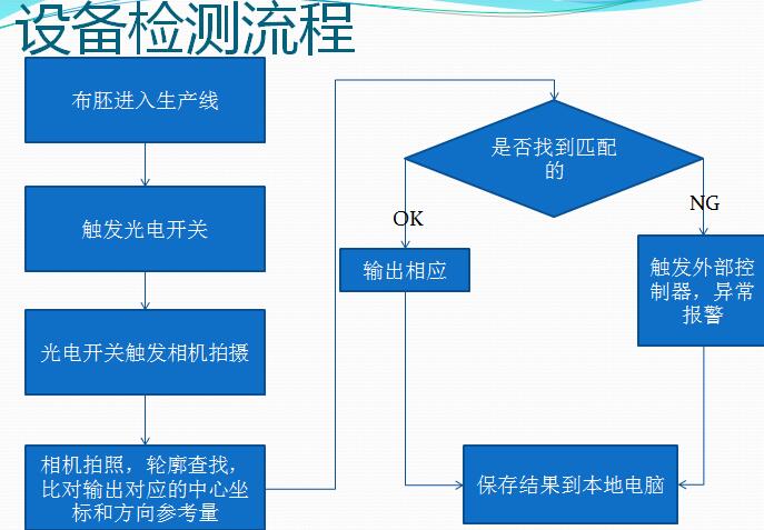 皮革識別及劃線檢測