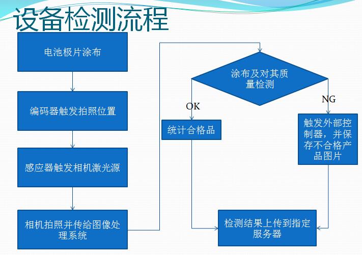 鋰電池極片對齊度在線視覺檢測設(shè)計方案