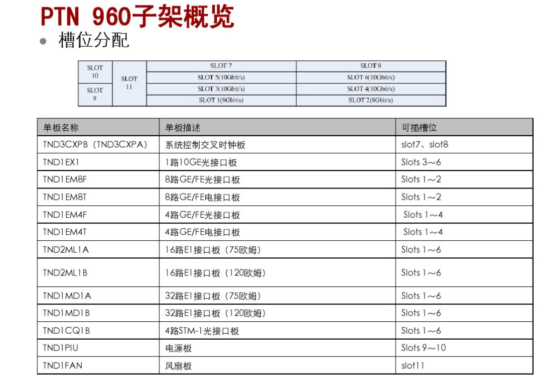 32路E1接口板（75歐姆）TND1MD1A/TND1MD1B