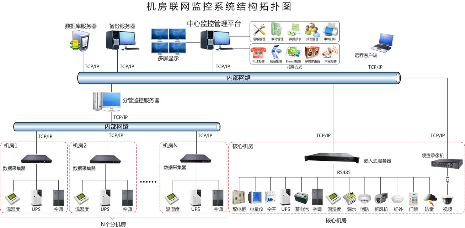 深圳機(jī)房監(jiān)控管理系統(tǒng)廠家有哪些